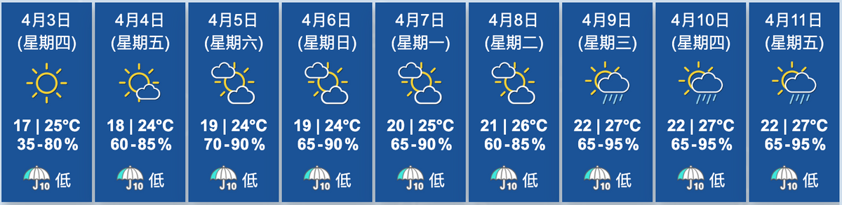 天文台九天天氣預報