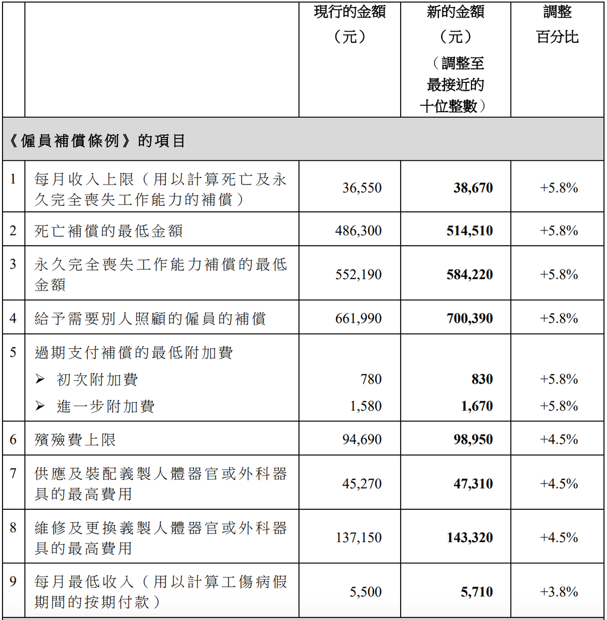 《僱員補償條例》項目