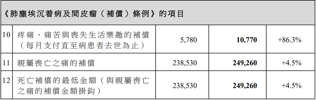 《肺塵埃沉着病及間皮瘤（補償）條例 》項目