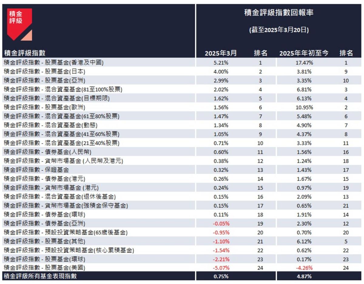 積金評級