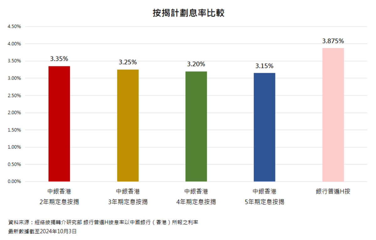 經絡按揭轉介