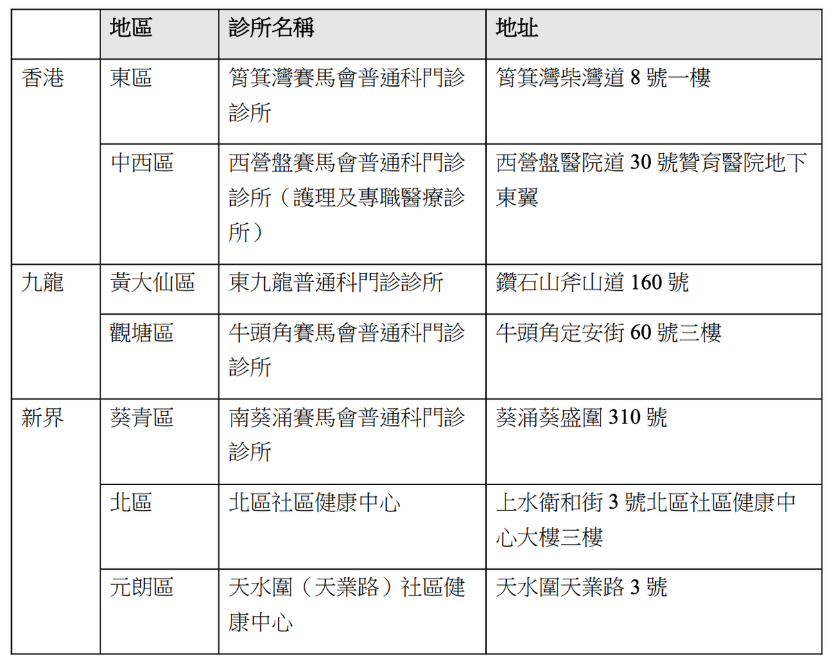七間選定醫院管理局 普通科門診診所