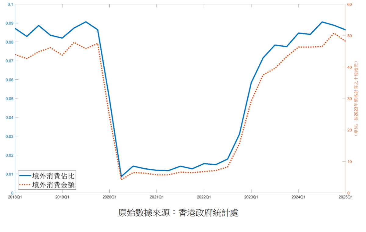 中大研究：港人北上次數回復至疫前水平數據顯示無擠壓在港消費