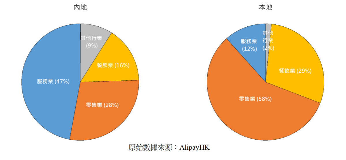 資深用戶內地與本地消費結構