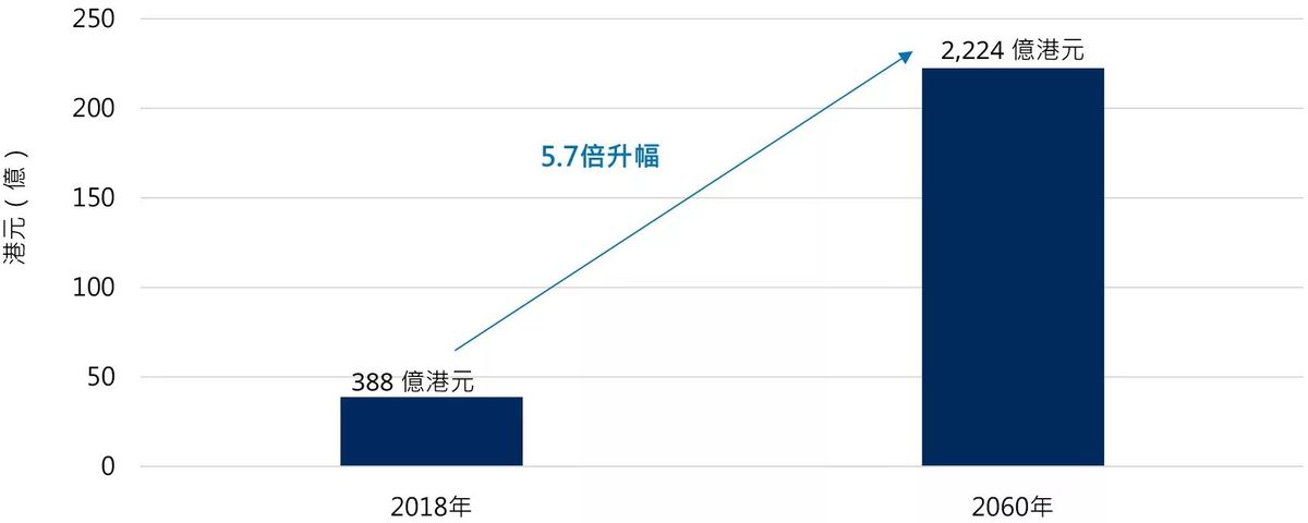 資料來源：《香港長者護理：2018 至2060 年香港長者護理的預計社會成本》報告，香港大學秀圃老年研究中心、婦女基金會及滙豐保險。