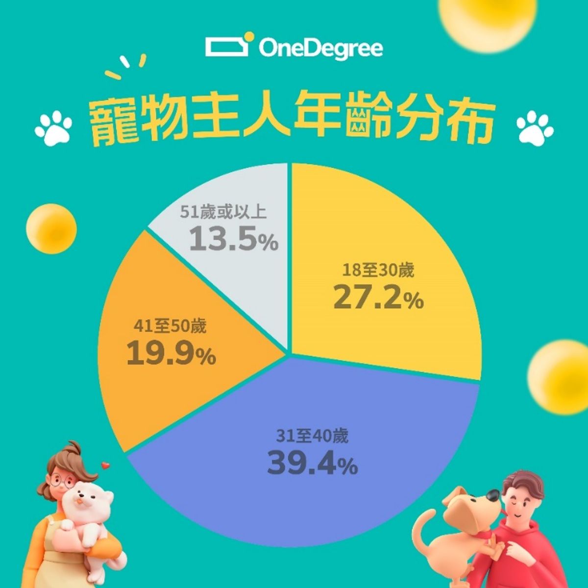 OneDegree