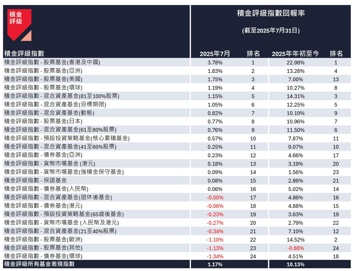 強積金2025｜積金評級：7月MPF人均3500元、今年首7個月人均賺27600元