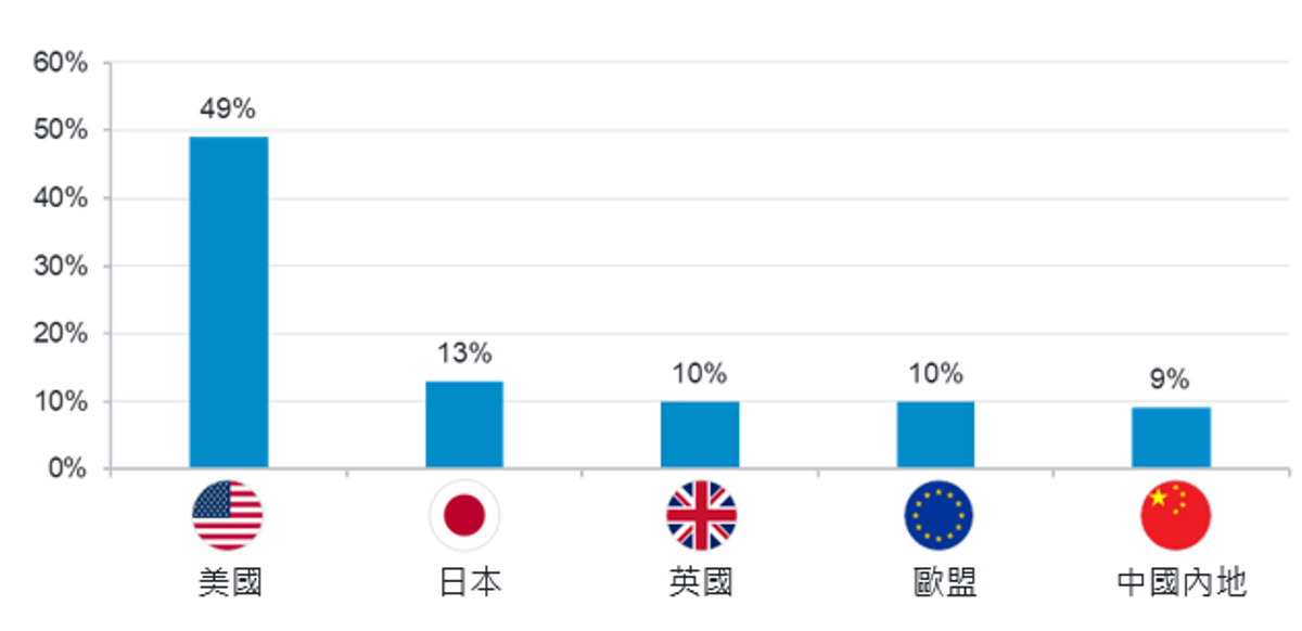 資料來源：富達國際、Goldman Sachs 全球投資研究，2025 年 6 月