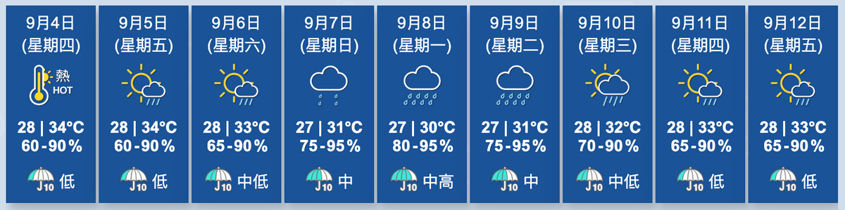 天文台香港九天天氣預報