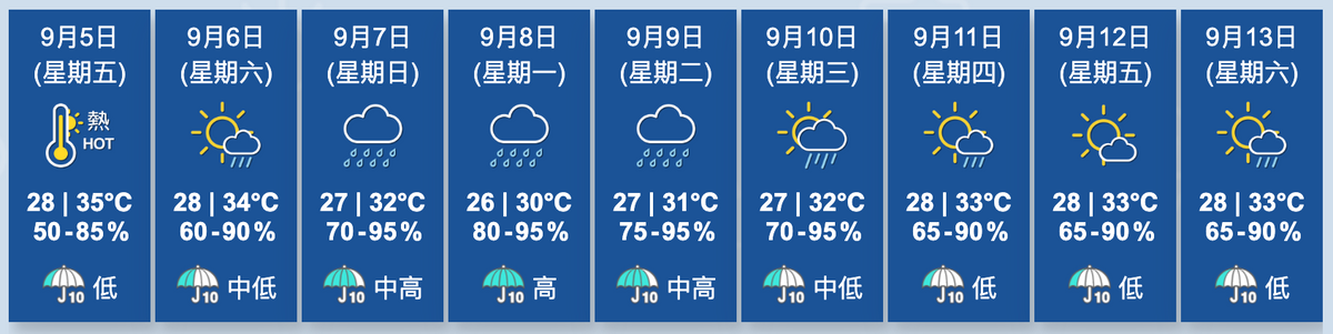 天文台香港九天天氣預報