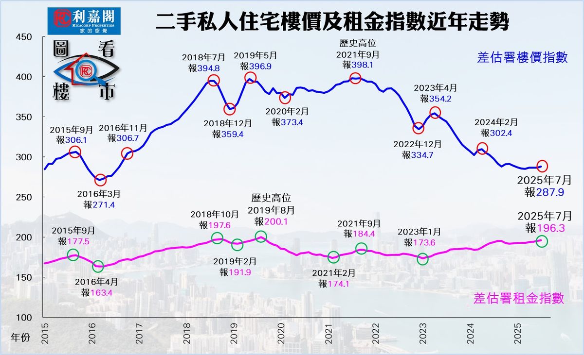 樓市後向端視《施政》及減息
