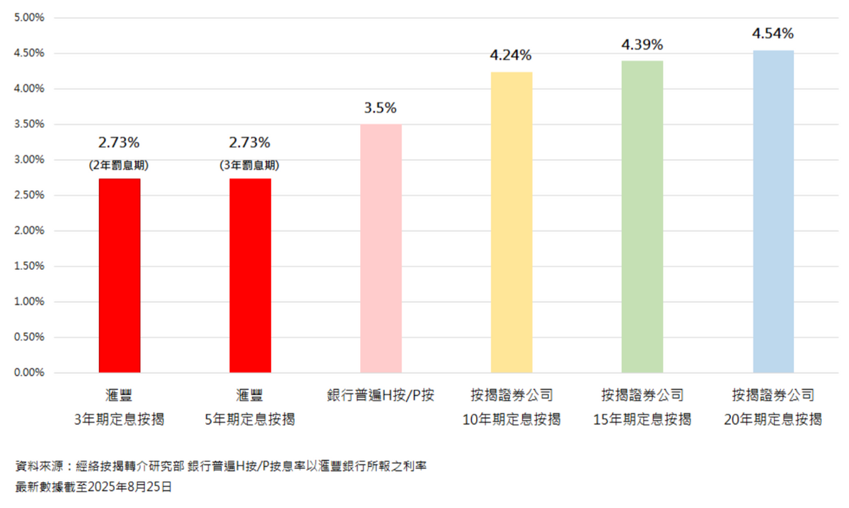 經絡按揭轉介