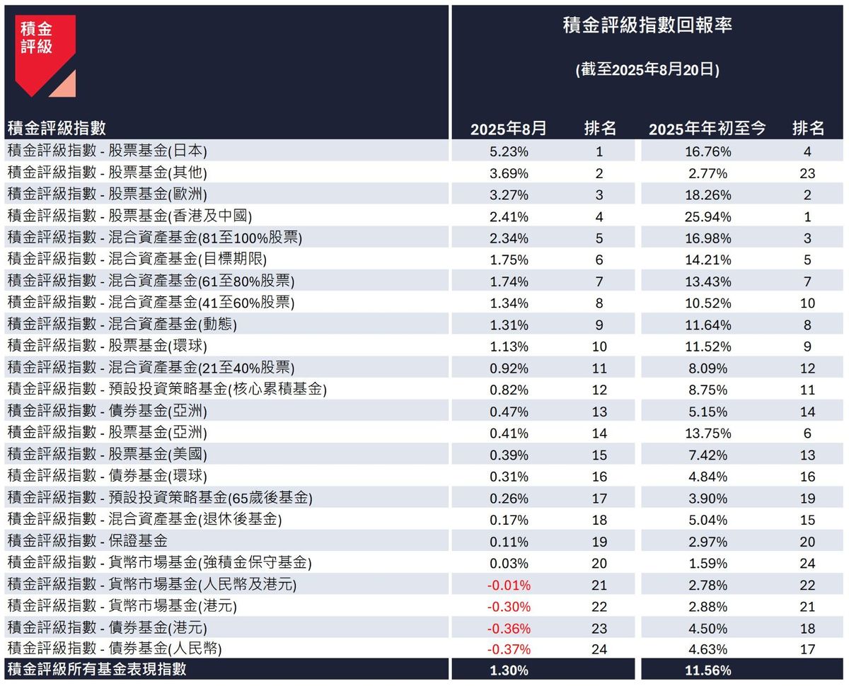 積金評級