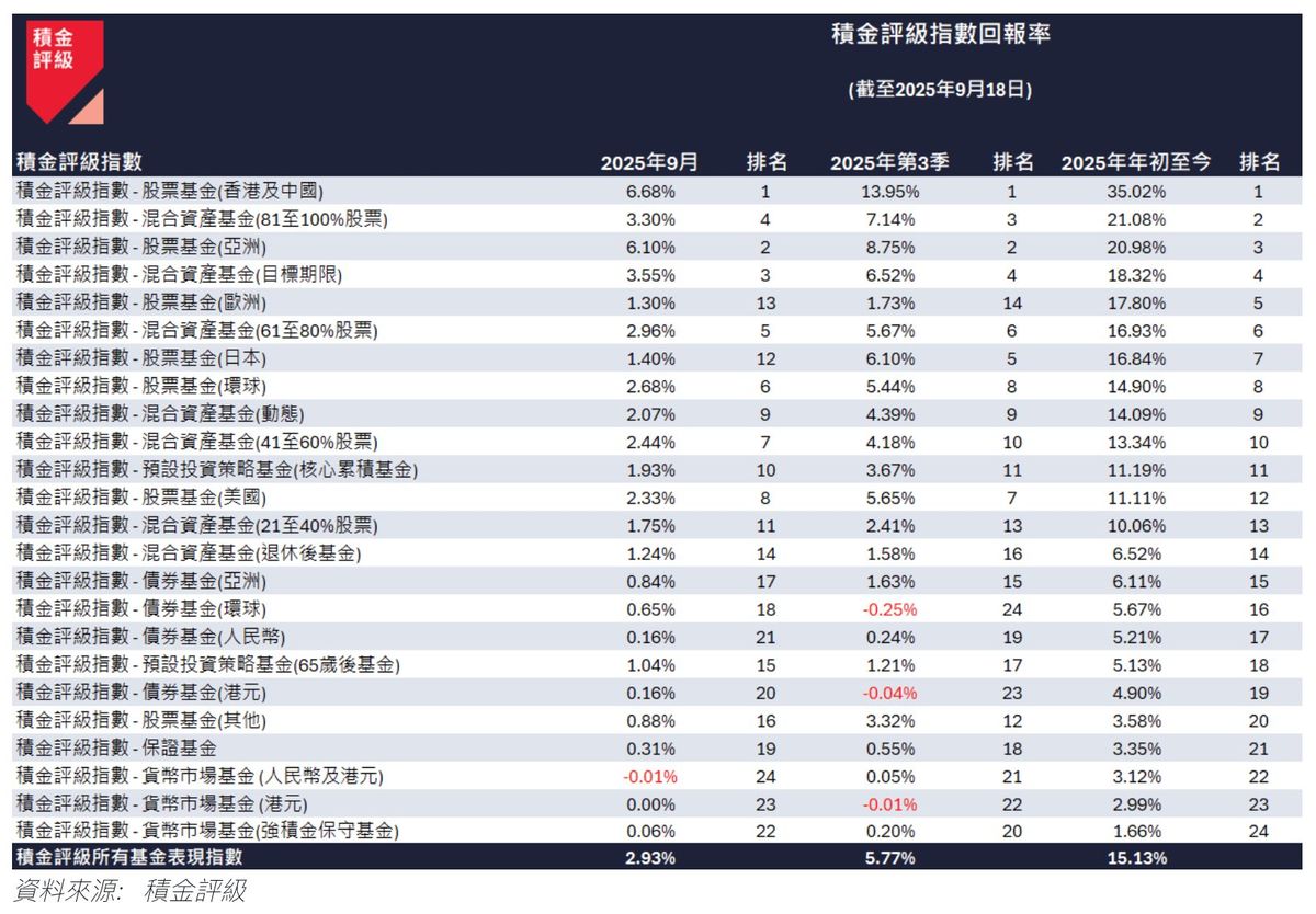 積金評級