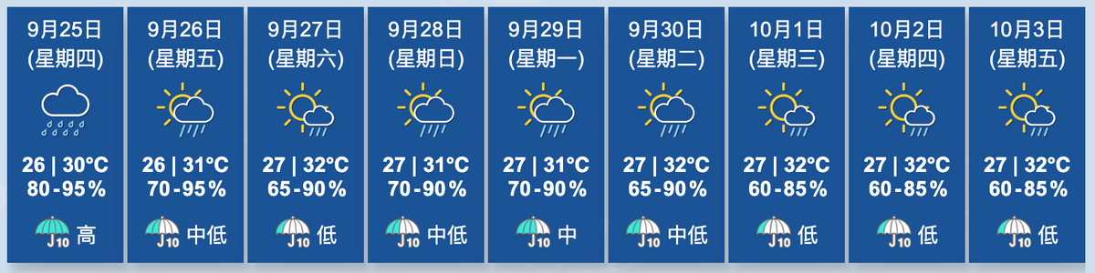 天文台香港九天天氣預報