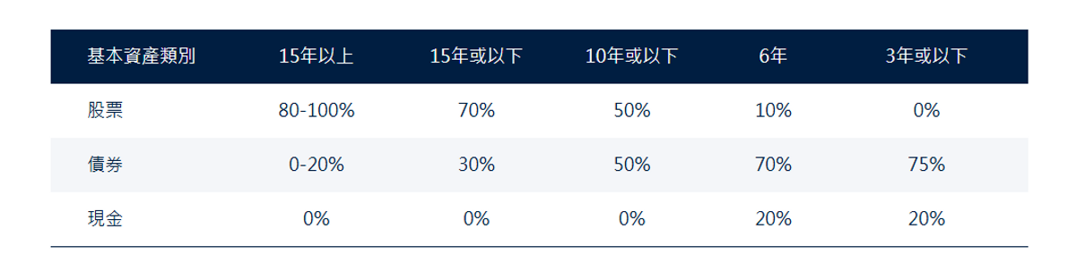資料來源：施羅德投資