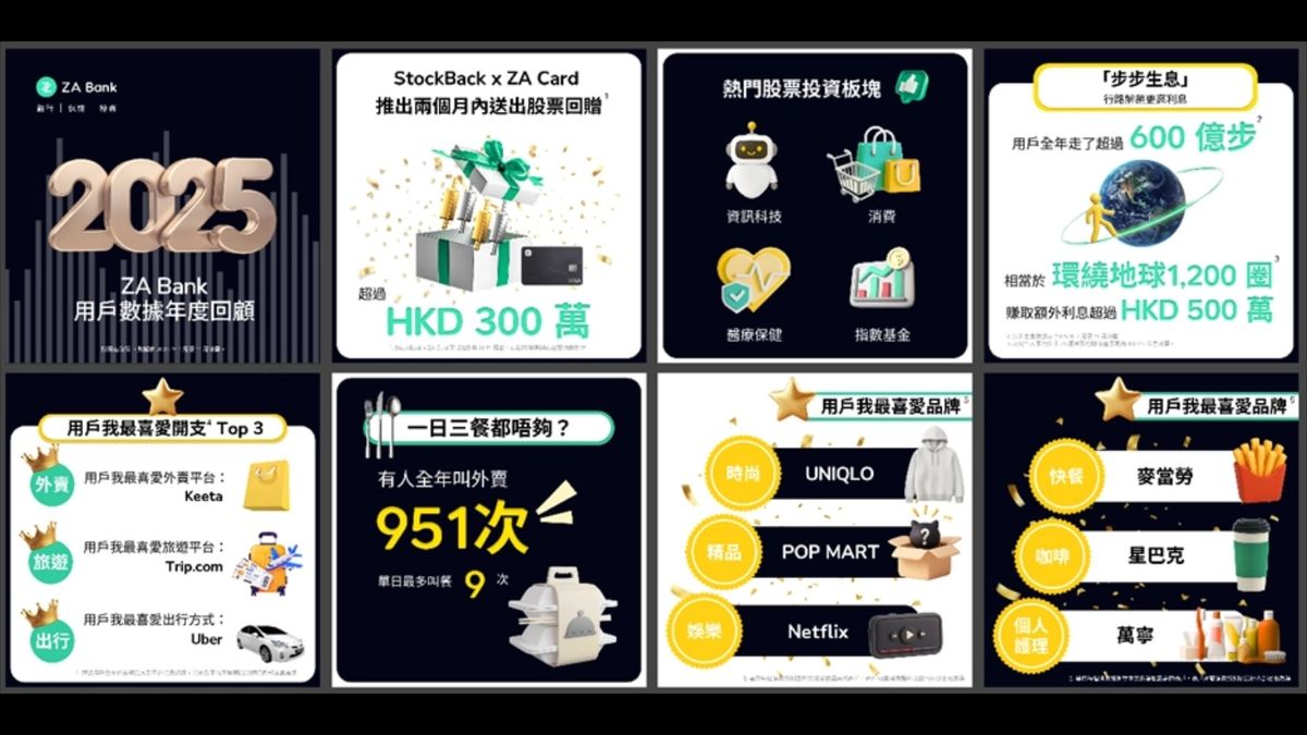 ZA Bank 2025年度《用戶行為數據報告》：旅遊、外賣、Uber成用戶三大開支｜外賣最多叫足951次