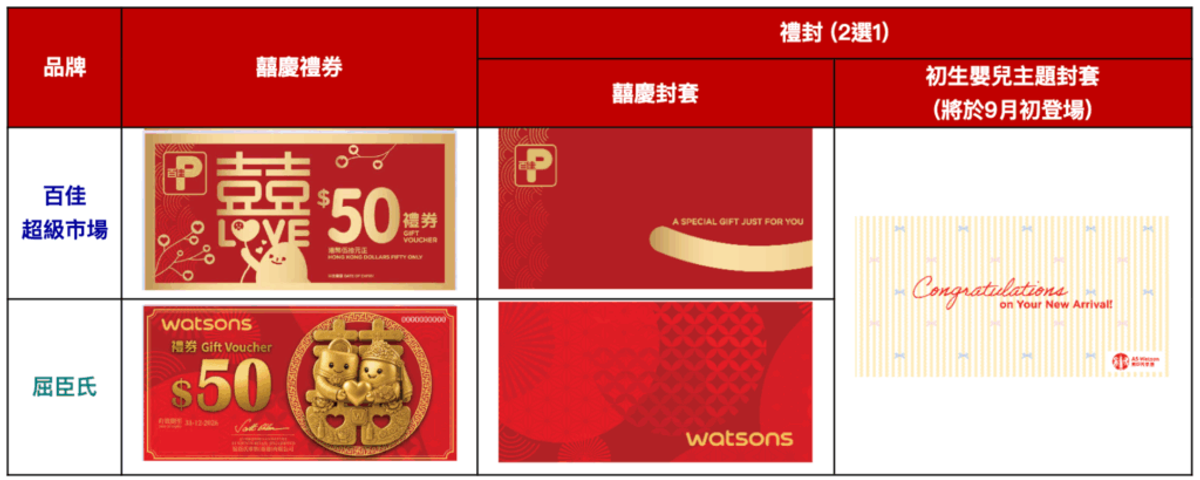 百佳, 屈臣氏, 囍慶禮券, HKBT, 香港財經時報