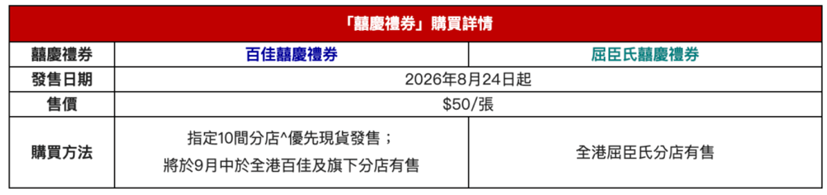 百佳, 屈臣氏, 囍慶禮券, HKBT, 香港財經時報