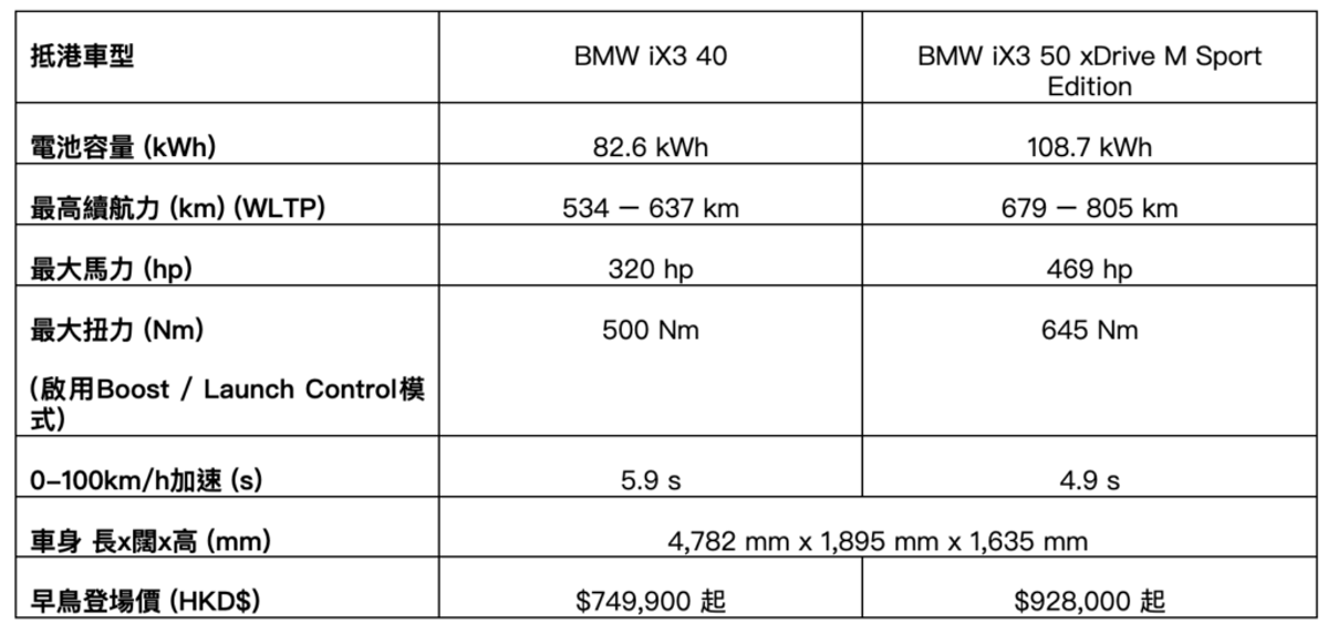 BMW iX3 全球熱賣：兩款抵港車型規格比較｜附早鳥登場價詳情