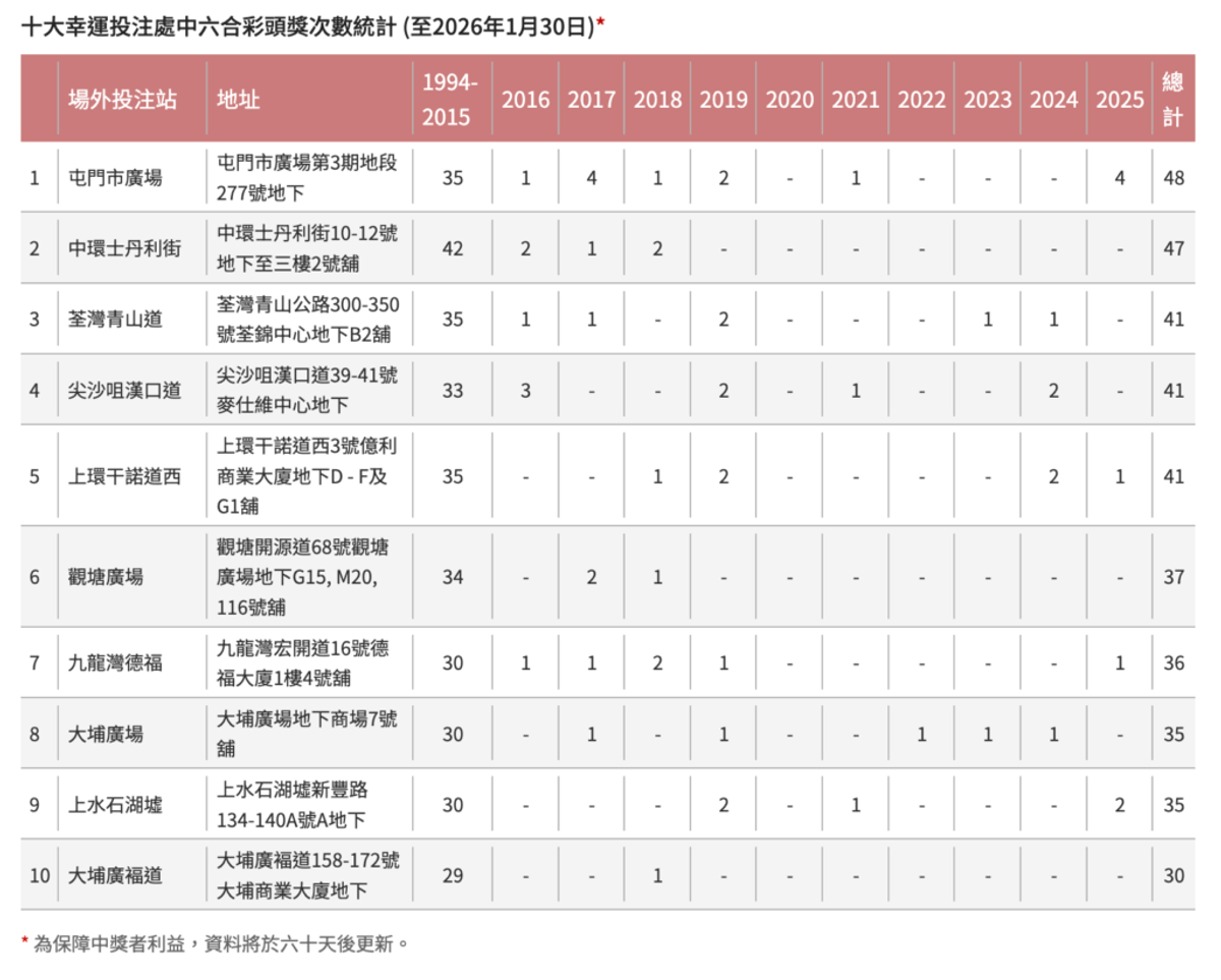 六合彩結果
