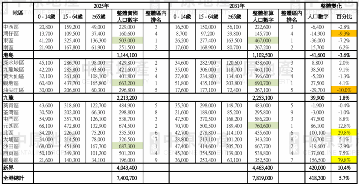 元朗區, 中原地產, HKBT, 香港財經時報