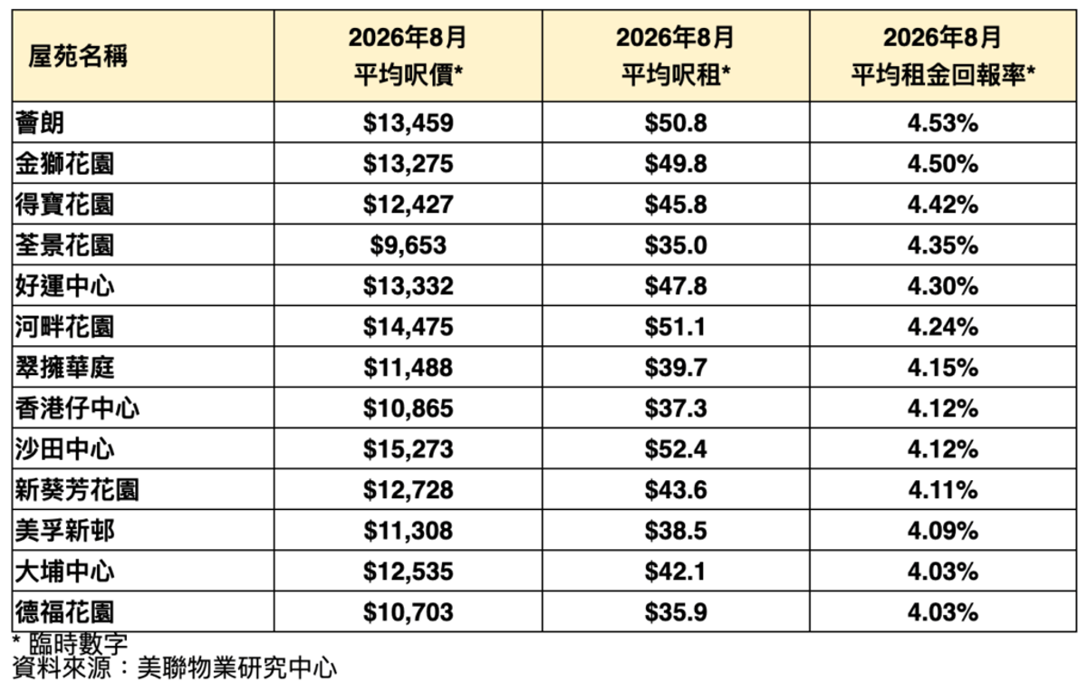 租金回報率, 供平過租, HKBT, 香港財經時報