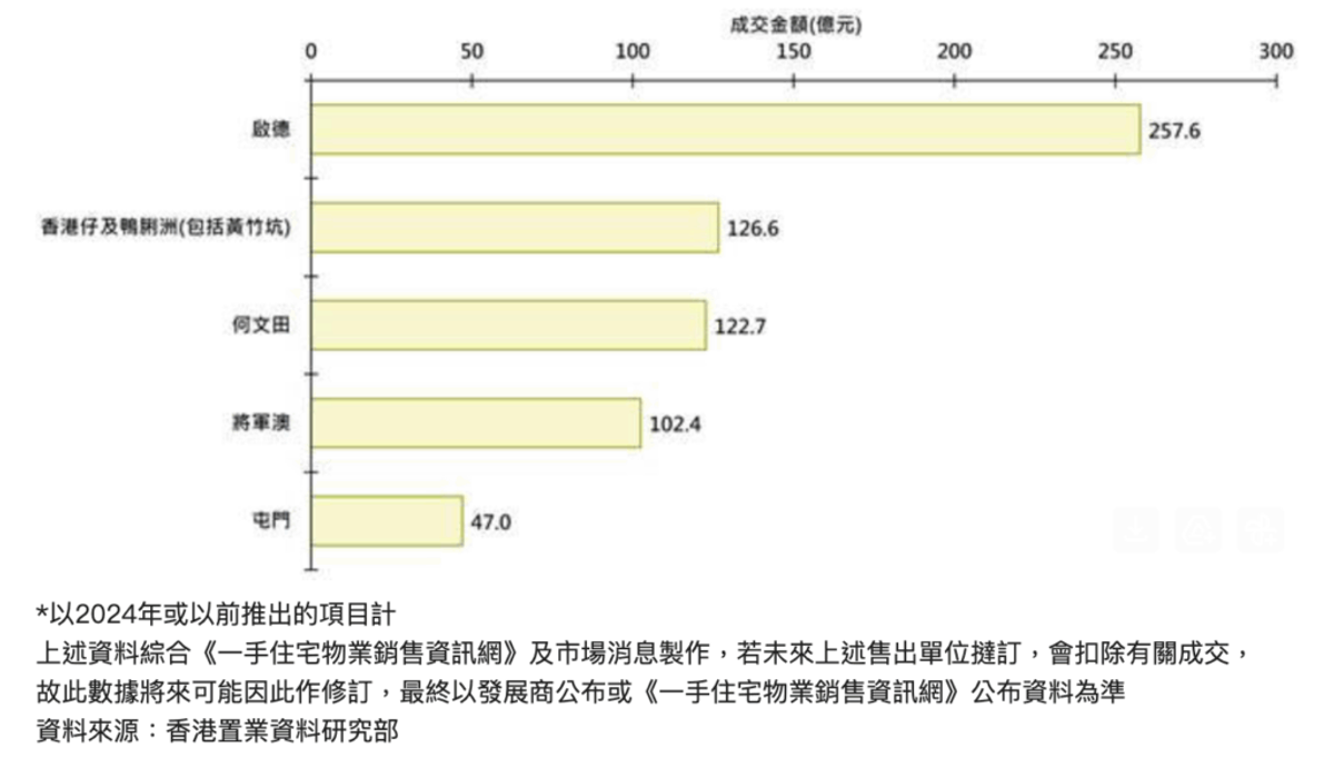 香港置業：去年新盤成交量逾半屬貨尾盤｜啟德貨尾成交量及吸金力同創第一