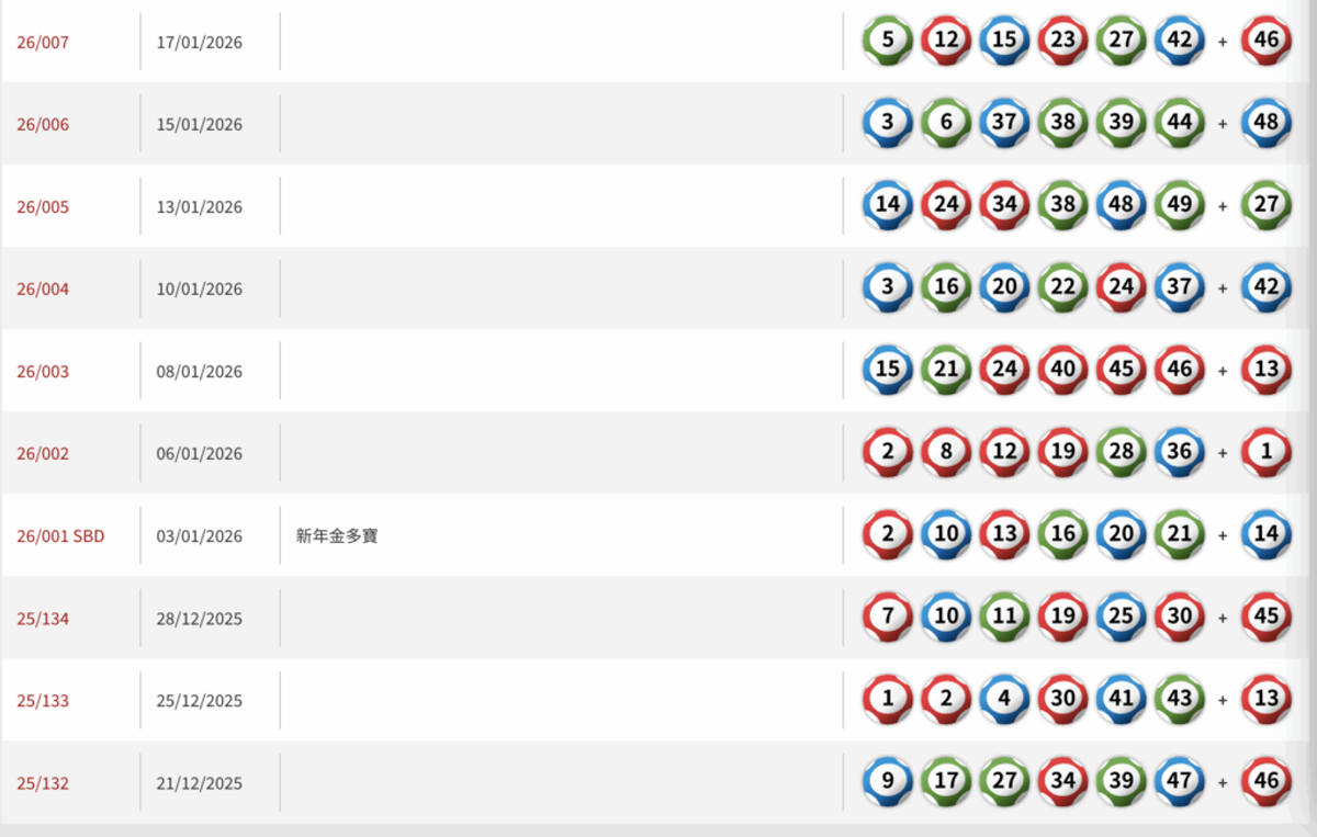 恒生指數各種移動平均線排列仍屬標準升市模式：宜睇緊10天線防守力