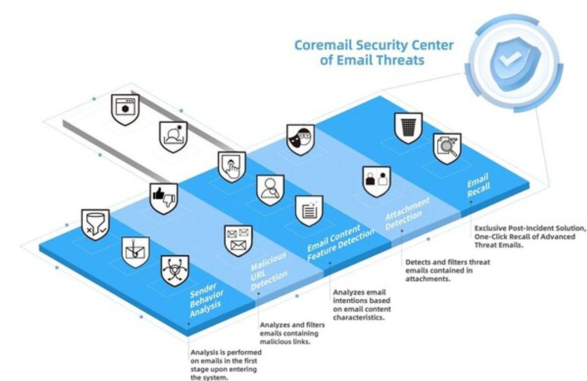 Coremail