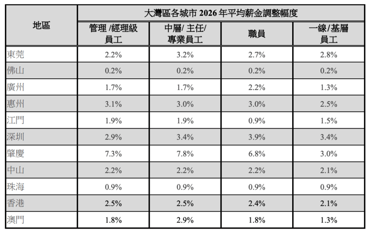薪酬趨勢, HKBT, 香港財經時報