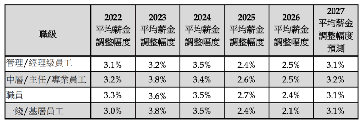 薪酬趨勢, HKBT, 香港財經時報