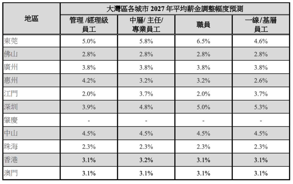 薪酬趨勢, HKBT, 香港財經時報