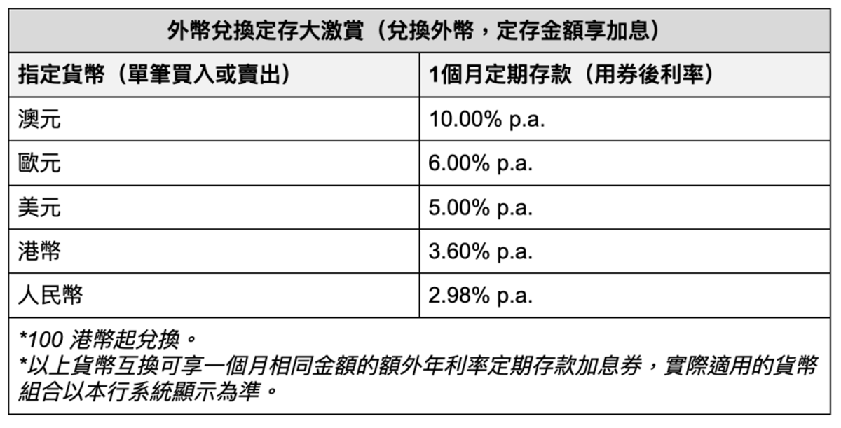富融銀行 外幣兌換雙選優惠