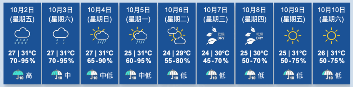 香港天文台, 天氣, HKBT, 香港財經時報
