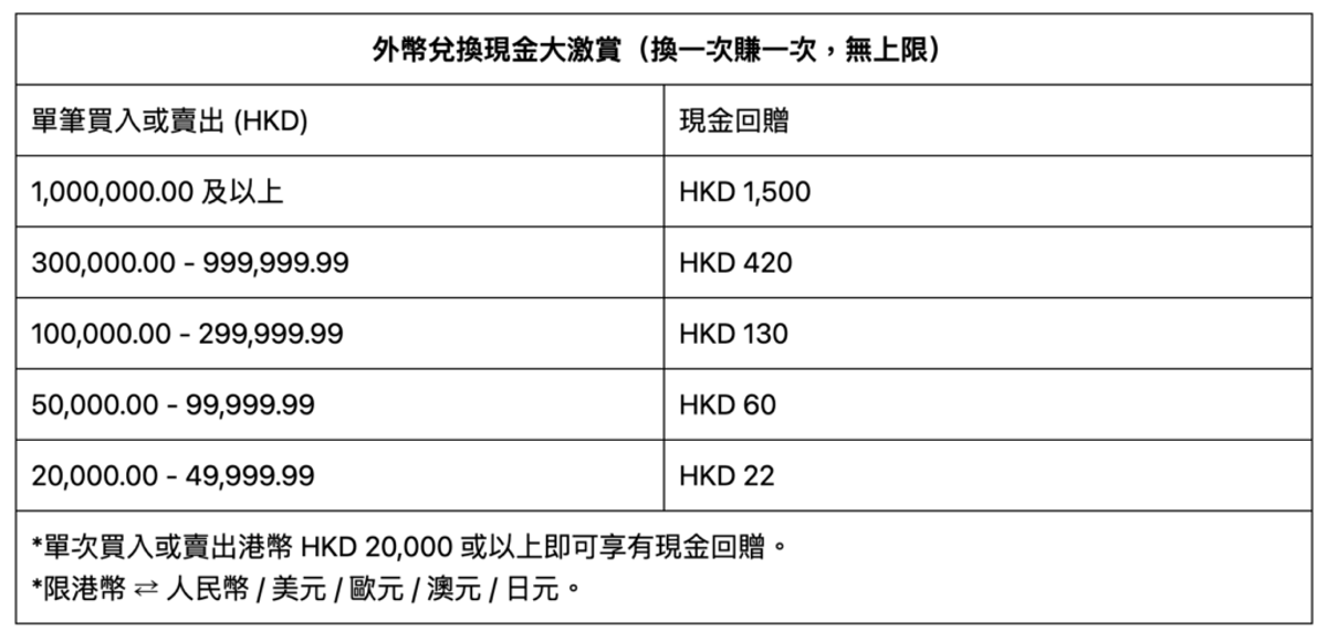 富融銀行 外幣兌換雙選優惠