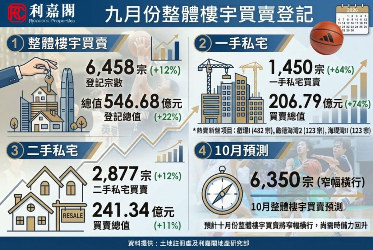 九月份全港整體樓宇買賣登記