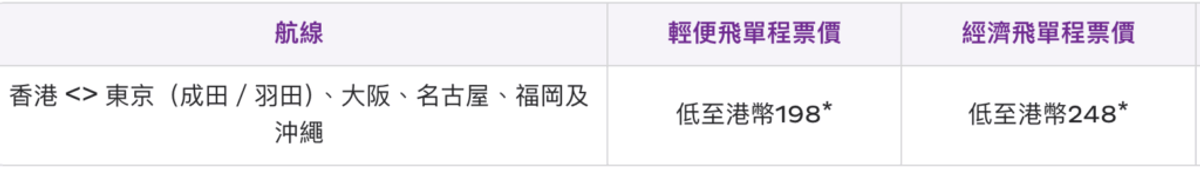 香港快運優惠 ｜HK Express 日本機票優惠 198元起飛東京大阪福岡