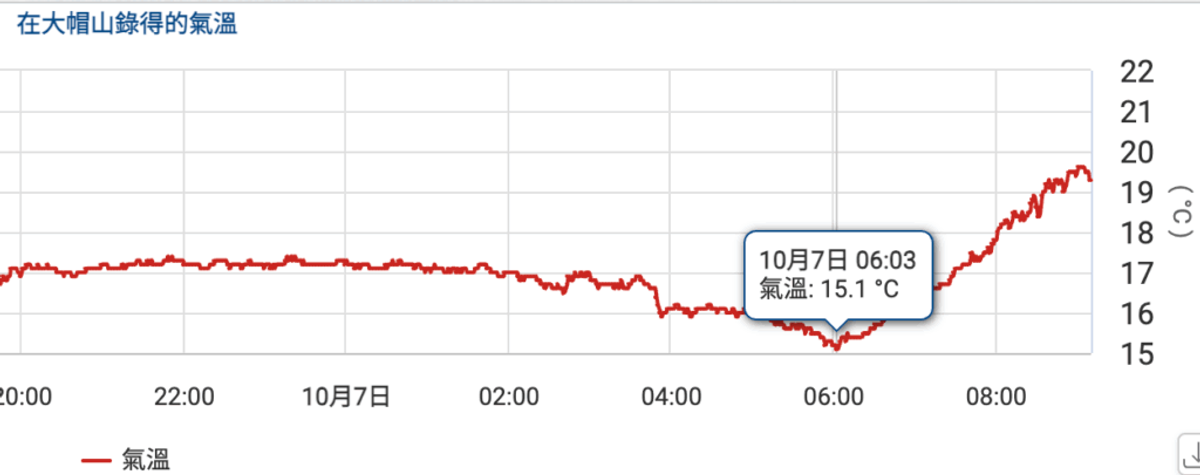 香港天文台 ：10.7 荃灣大帽山氣溫 今早降至15.1度 料明日風勢較大