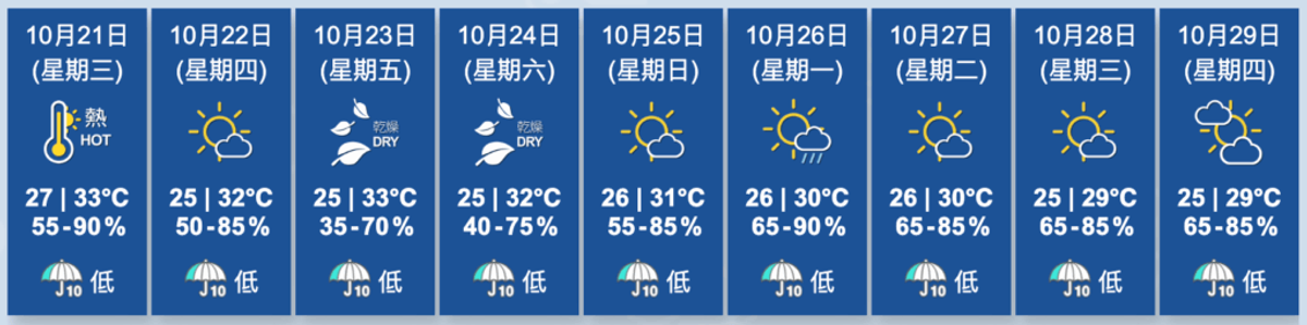 香港天文台 ：香港九天天氣預報