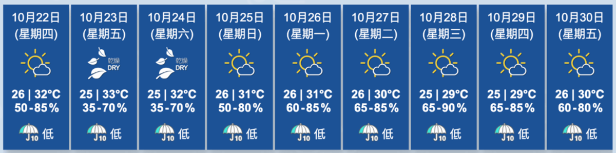 香港天文台 ：10.22 乾燥東北季候風到 香港九天天氣預報