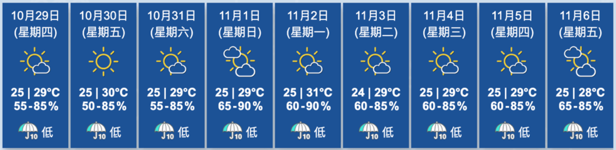 香港天文台 ：10月29日漸轉天晴及乾燥｜明日及周六周日天氣預報