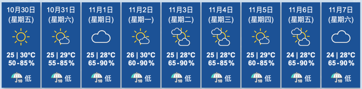 香港天文台 ：10.30荃灣大帽山氣溫21.8度｜萬聖節及周末天氣預報