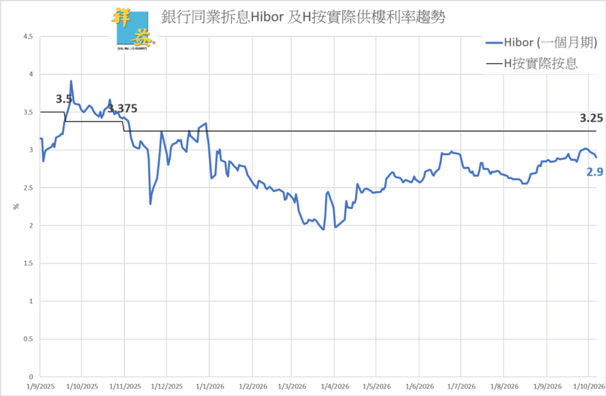樓市 ｜M3增至22.2萬億元創歷史新高 銀行同業流動資金充裕