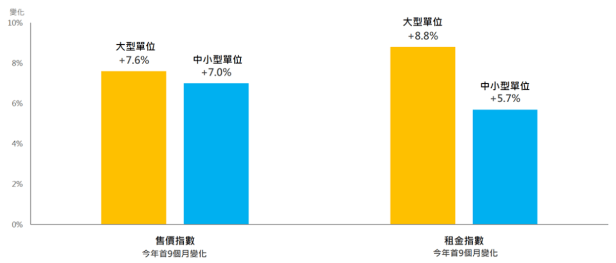 差估署, 住宅樓價指數, 租金指數, HKBT, 香港財經時報
