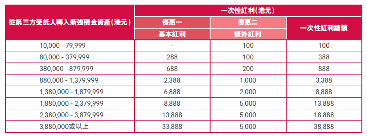友邦, MPF, HKBT, 香港財經時報